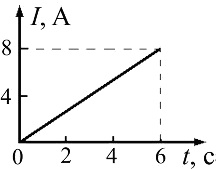 график зависимости I(t)
