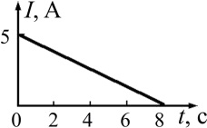 график зависимости I(t)