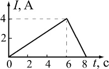 график зависимости I(t)